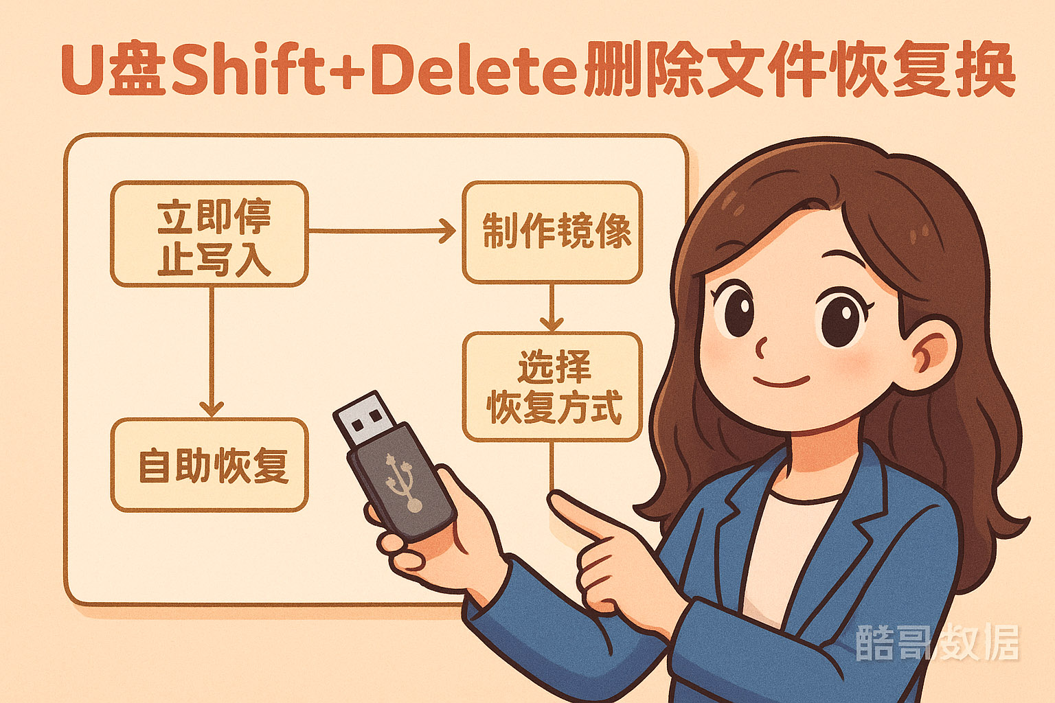 U盘Shift+Delete删除文件恢复操作