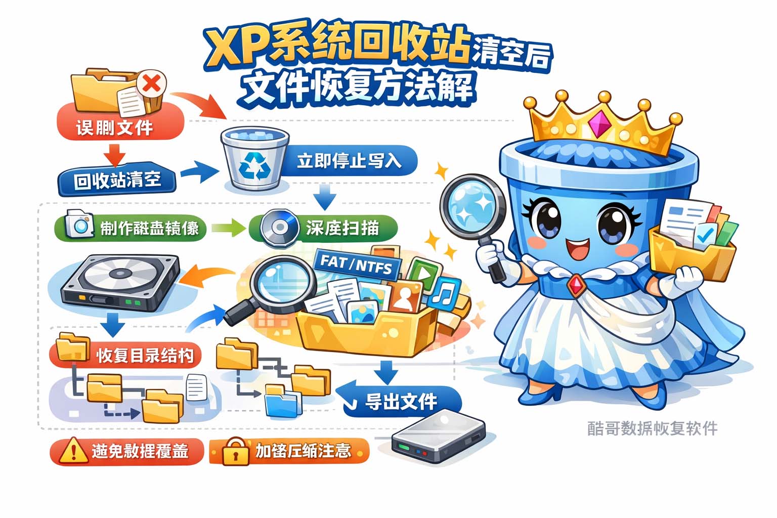 XP系统回收站清空后文件恢复方法详解